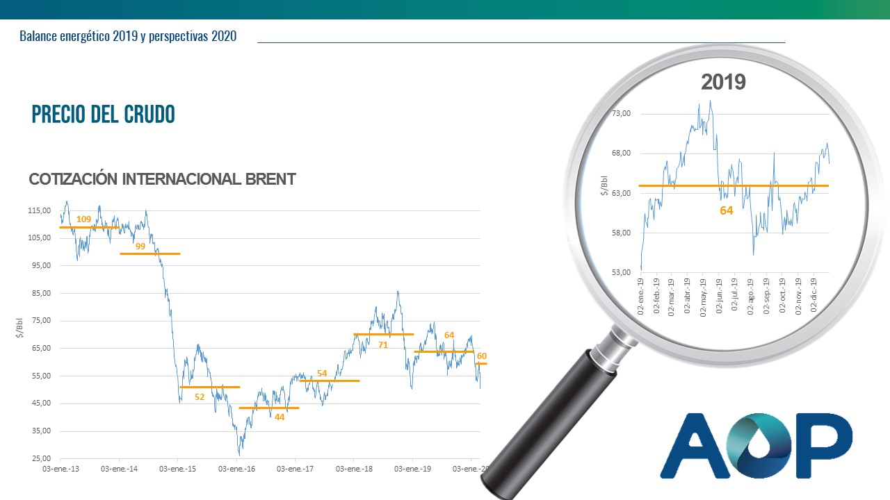 Precio del crudo - balance energético 2019 - AOP