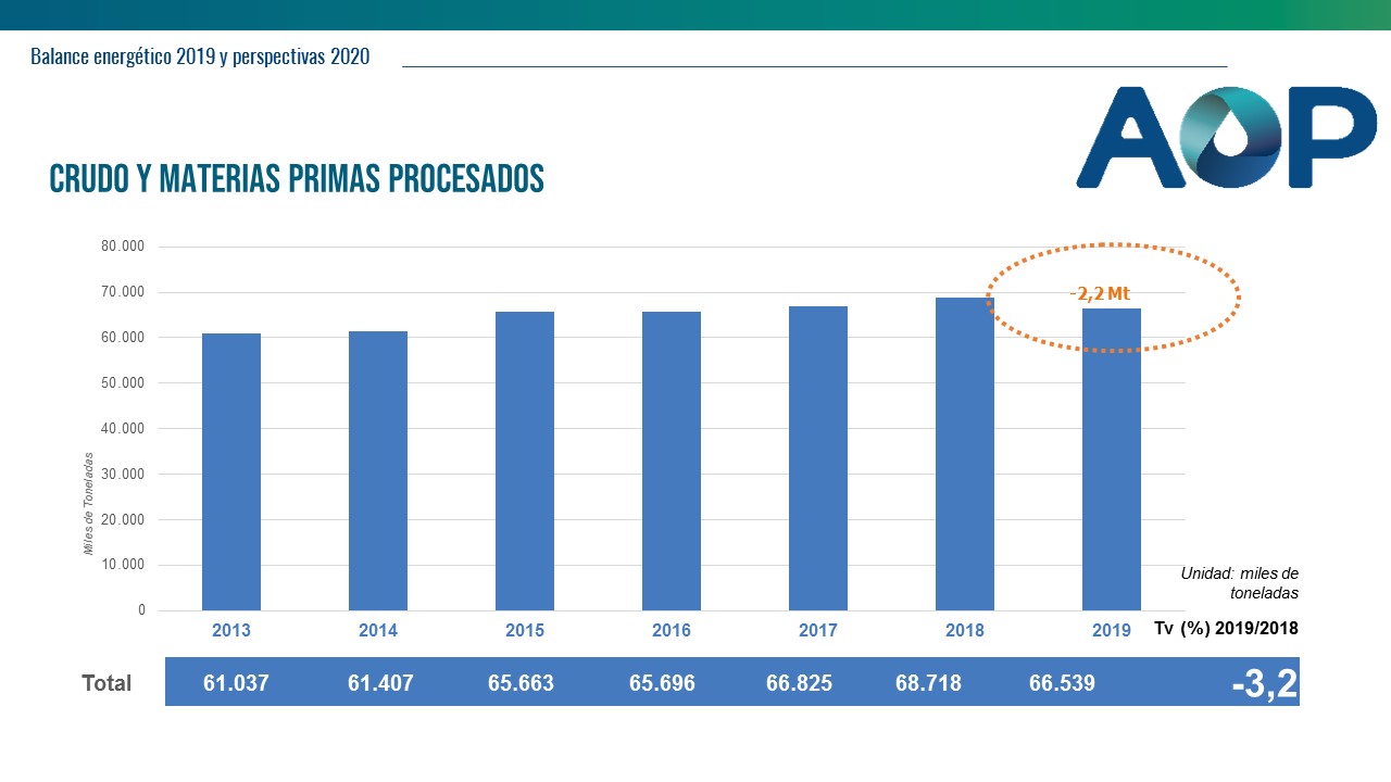 Crudo y materias primas procesadas - Balance energético 2019 - AOP