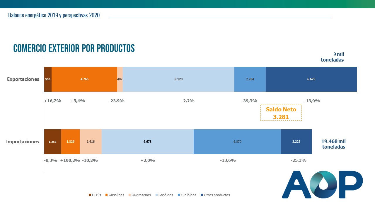 Comercio exterior por productos - Balanece energético 2019 - AOP