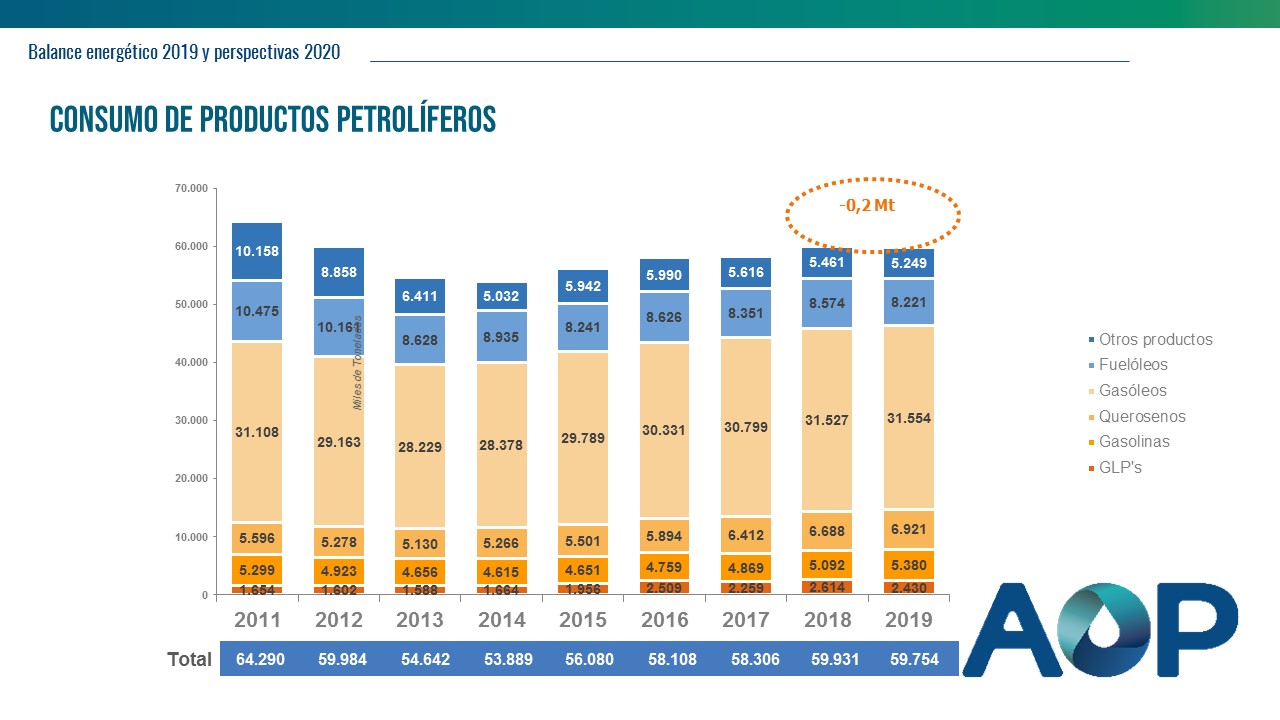 Consumo de productos petrolíferos - Balance energético 2019 - AOP