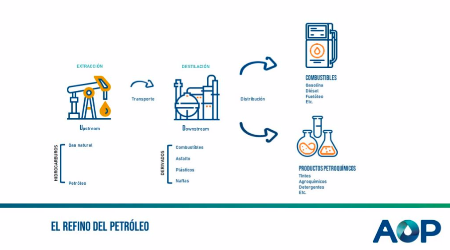 El refino del petróleo
