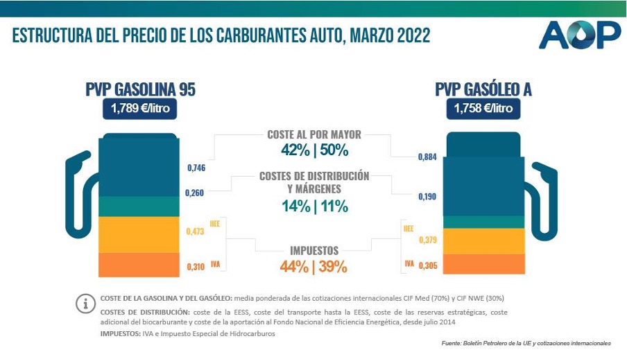 Estructura del precio de los carburantes auto, marzo 2022