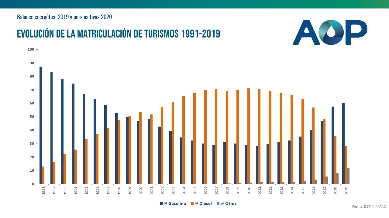 Evolucion-matriculacion-turismos-1991-2019