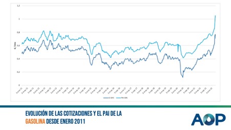Evolución de las cotizaciones y del PAI del gasolina desde enero de 2011