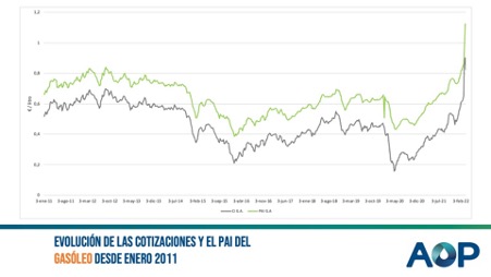 Evolución de las cotizaciones y del PAI del gasóleo desde enero de 2011