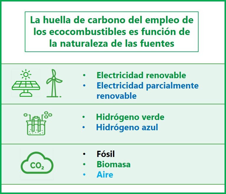 La huella de carbono del empleo de los ecocombustibles es función de la naturaleza de las fuentes
