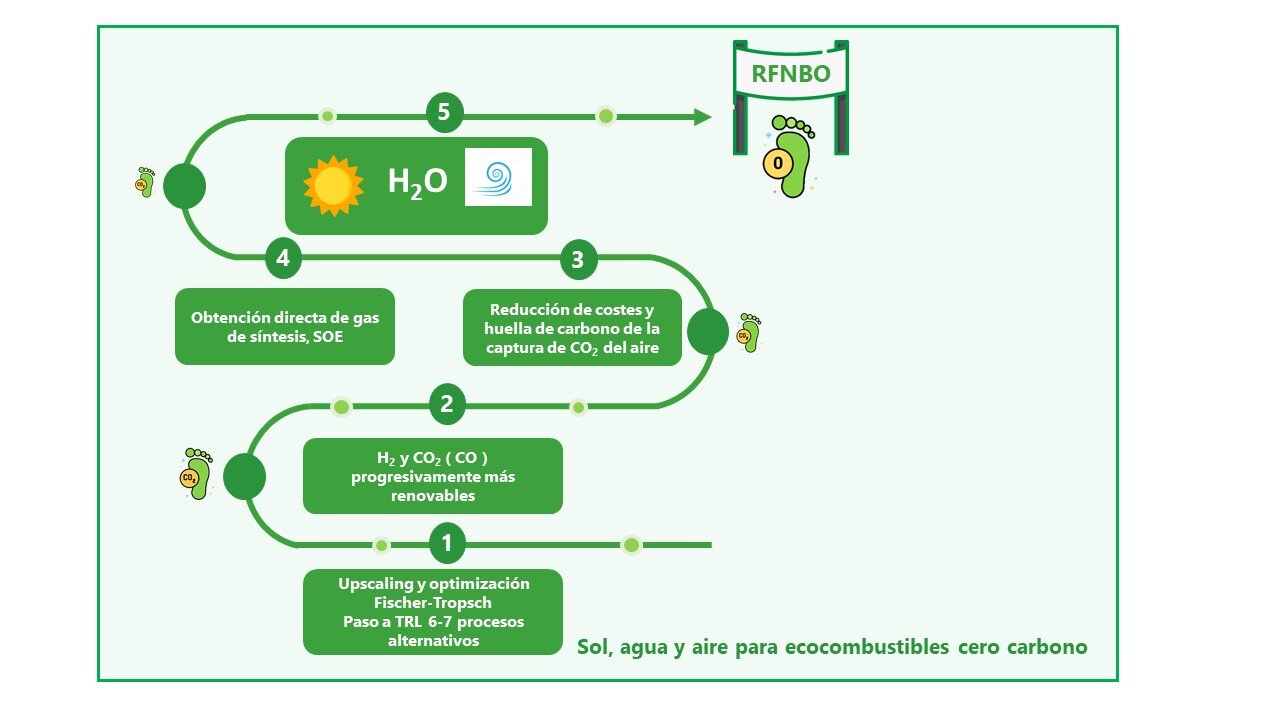 Sol, agua y aire para ecocombustibles cero carbono