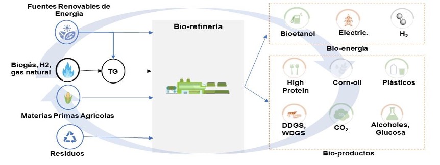 Bio-refinería - Bio-E - AOP