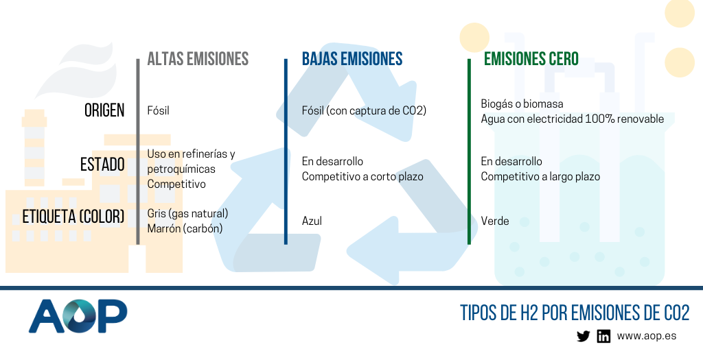 Infografía sobre el hidrógeno